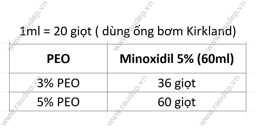 Kết hợp PEO và Minoxidil